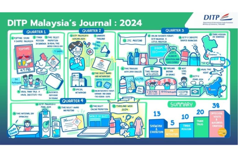 Malaysia-Thailand trade hits US$18.68 billion in 2025