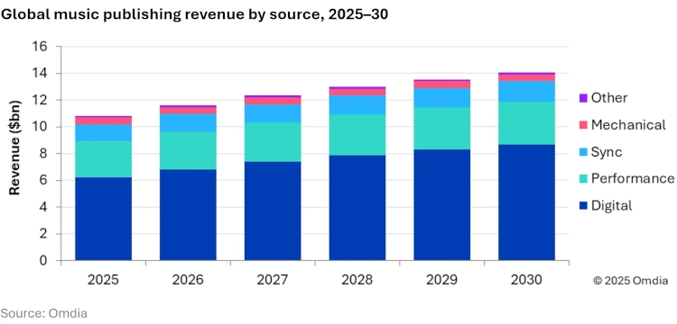 Music publishing revenue to hit $14 billion by 2030, Omdia forecasts