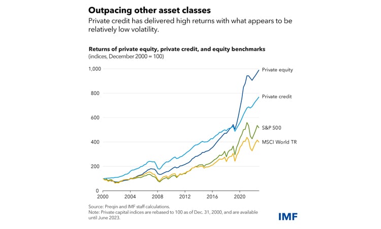 Private credit market risks spark financial concern