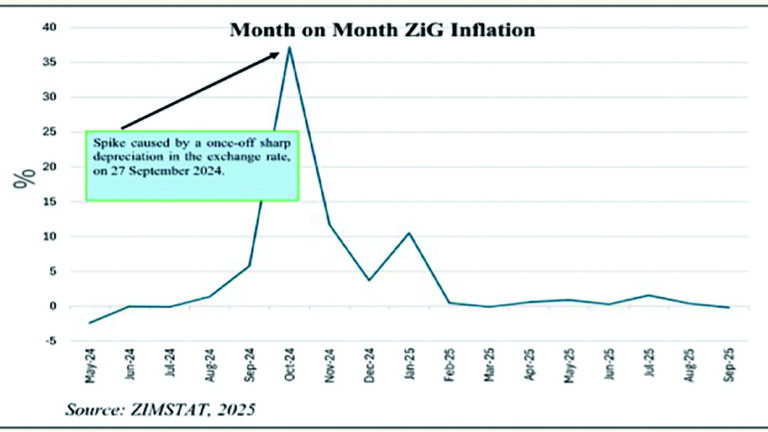 Zimbabwe consumer prices set to cool in 2026