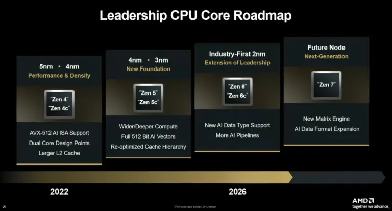 AMD maps out Zen 6 and Zen 7 CPU rollout