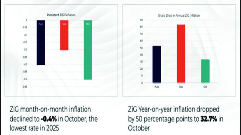 CZI sees ZiG inflation dropping to 20 percent by year-end