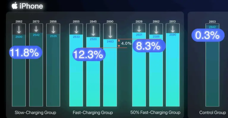 Fast charging doesn’t harm battery life, study shows