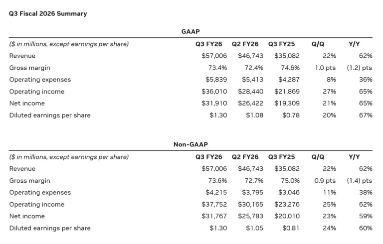 NVIDIA reports 62% revenue growth driven by AI demand