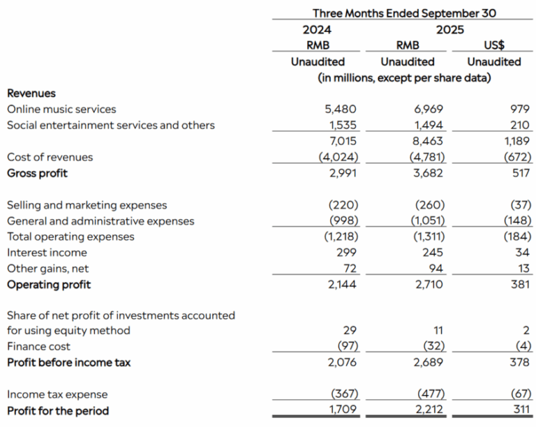 Tencent Music posts Q3 music revenue jump