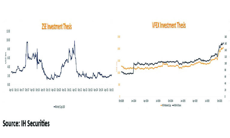 ZSE and VFEX close October higher as market gains momentum